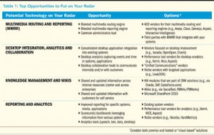 Top Opportunities to Put on Your Radar