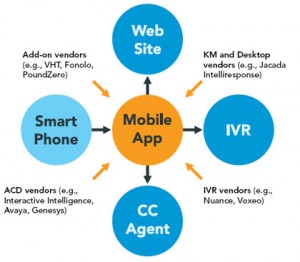 Many Angles for Mobile and the Contact Center, Figure 1, above