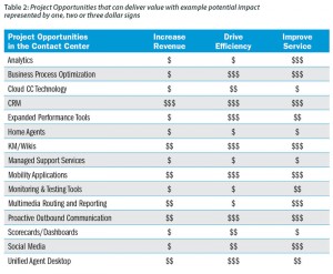 Table 2: Project Opportunities that can deliver value with example potential impact represented by one, two or three dollar signs