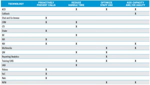 Summary of unexpected, peak volume technology and its use TABLE 1