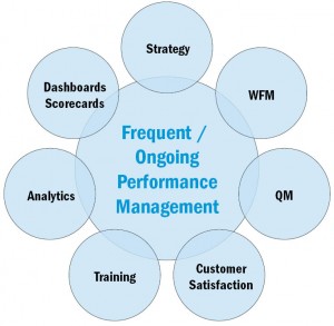 Figure 2: Progressive Performance Management Approach