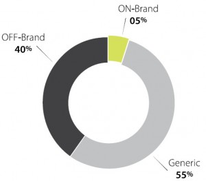 INTERACTION BRAND SCORE