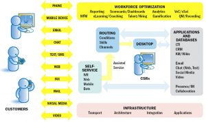 FIGURE 1 - Contact center technology - a foundation for our discussion