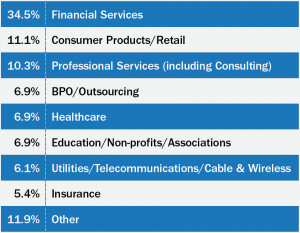 Figure 3: Industries Represented