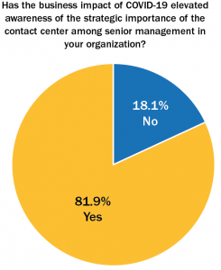 Figure 5: COVID Raised Awareness of the Contact Center Role