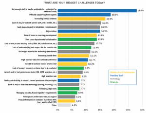 Figure 1: Biggest Challenges